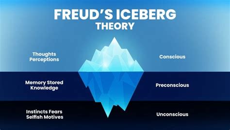 Freud S Theory Of The Unconscious Mind The Iceberg Analogy