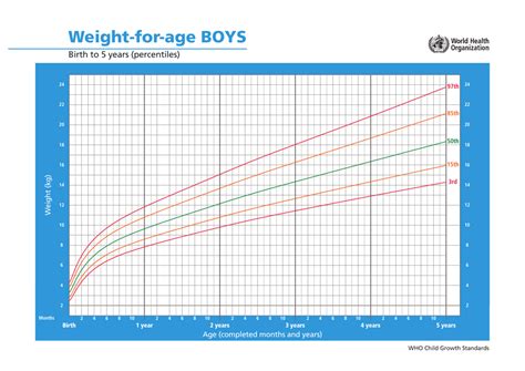 Who Boys Growth Chart Weight For Age Birth To 5 Years Percentiles