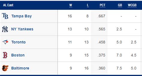 Al East Standings 4242019 Source — Reflections On Baseball