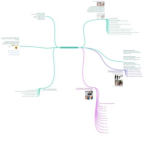 Tipos De ComunicaciÓn No Verbal Coggle Diagram