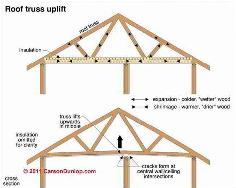 Hanging drywall becomes something of an art form, and different professionals develop their own techniques for doing the work quickly and effectively. Roof Truss Uplift Arched roof trusses cause cracks at ...