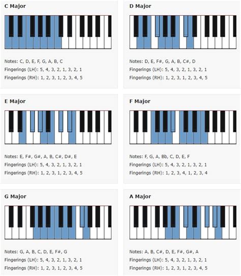 G Major Scale Chord Progression Piano Shakal Blog