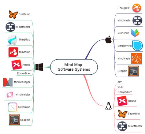 Mind Map Software For Different Systems