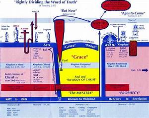 Dispensational Chart Clear Springs Bible Church