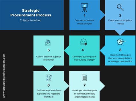 7 Steps Involved In A Strategic Procurement Process Procurement