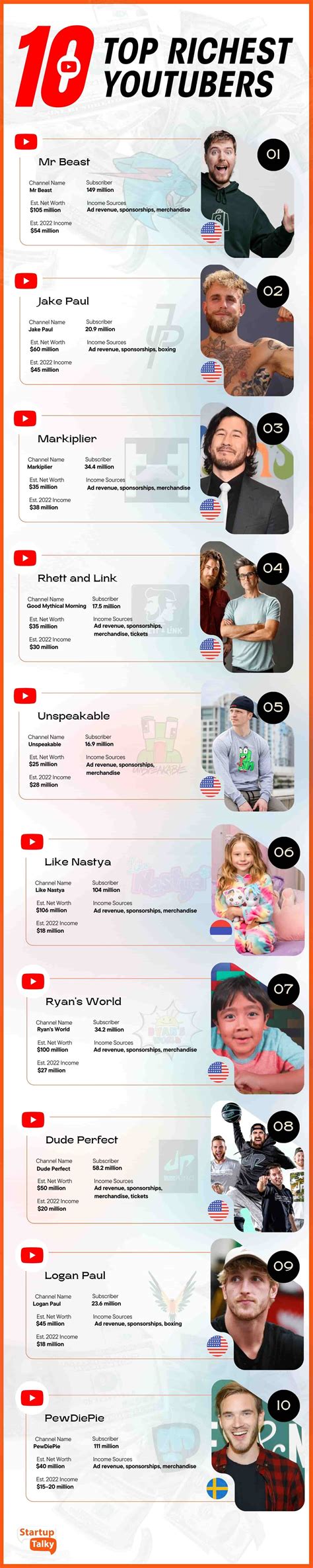 Top Richest Youtubers In