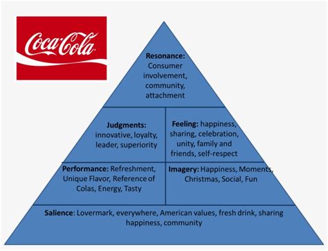 Coke Pepsi Kellers Brand Equity Model Example 1457x1043 Png