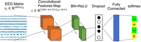 The Typical Deep Convolutional Neural Network Dcnn Structure For Eeg Download Scientific