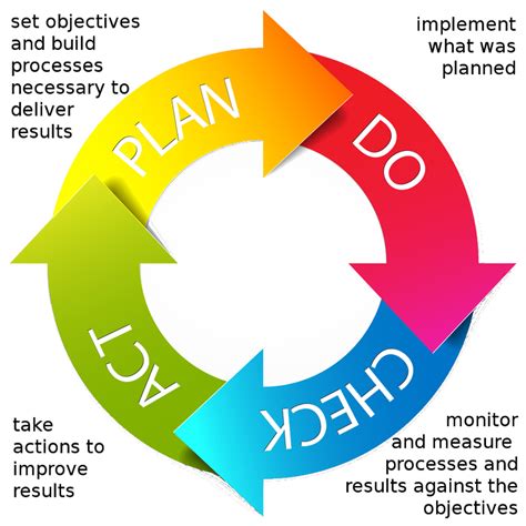 Pdca Cycle Plan Do Check Act Continuous Improvement Porn Sex Picture Hot Sex Picture