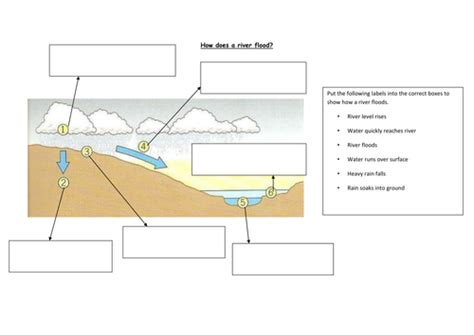 How Does A River Flood Diagram Task Teaching Resources