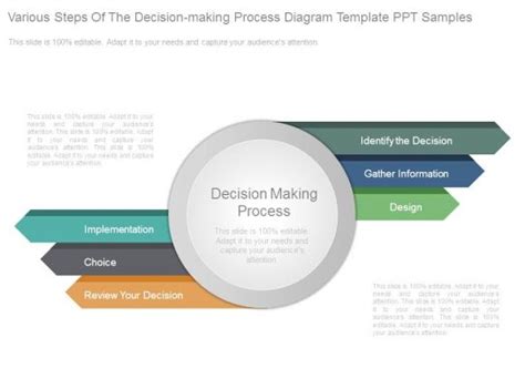 The example below shows a company trying to determine whether to perform market. Various Steps Of The Decision Making Process Diagram ...