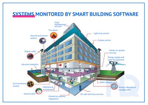 Smart Building Management Software Using Iot For Intelligent Cities