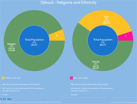 Religions And Ethnicity Djibouti