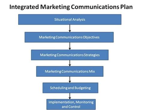 20 Integrated Marketing Communications Plan Template