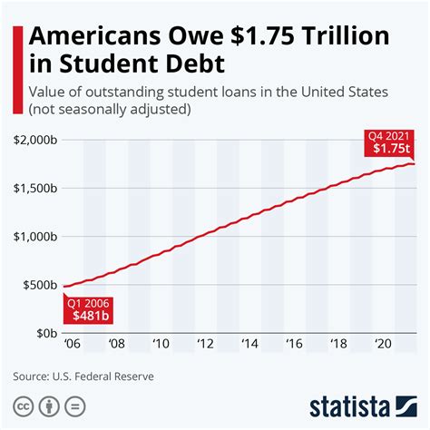 Chart Americans Owe 175 Trillion In Student Debt Statista