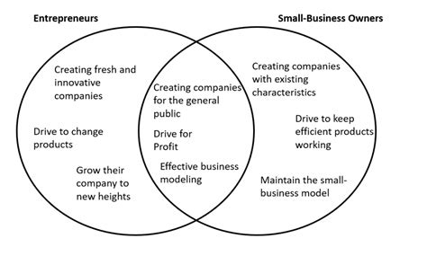 Small Business And Entrepreneurship Similarities And Differences