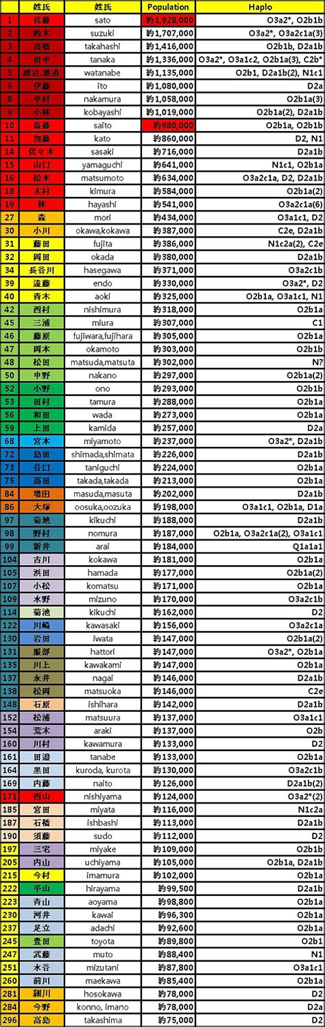 Even today, where there is a habit to have girls' names written in the kana syllabary rather the chart above provides enough fodder for making several hundred names in japanese. Japanese family names and their corresponding Y haplogroups