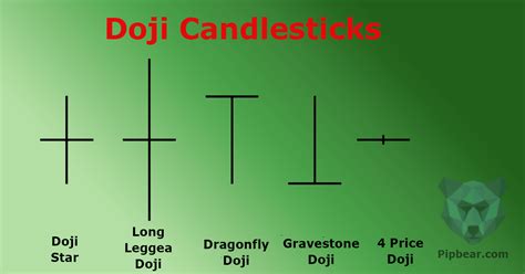 Doji Reversal Candlestick Chart Pattern On Forex Video Practice