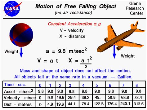Free Falling Object Motion