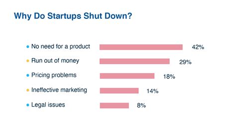 Why Do Most Startups Fail Top Reasons For Startup Failure Litslink Blog