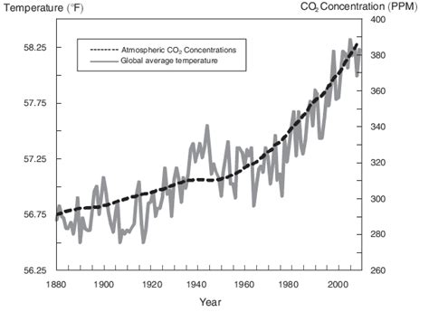 Global Temperature And Carbon Dioxide Concentrations 18802010 Notes