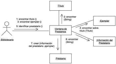 Diagrama De Colaboración Manuelcilleroes