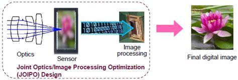 The Fusion Of Optics And Digital Image Processing Joipo Platform