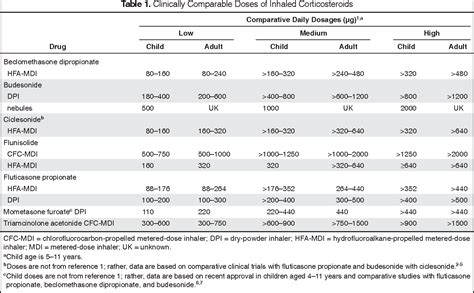 Inhaled Steroid Equivalency Chart