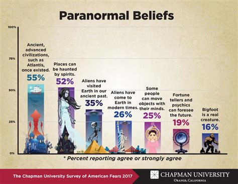 Paranormal America 2017 Chapman University Survey Of American Fears