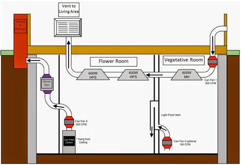 You can pump co2 into your grow room from a tank with a regulator or from an electronic generator designed for this purpose. Oksita Mirasih Blog: How To setup Grow Room Air flow System