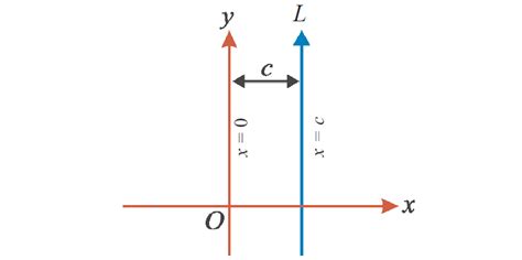 Find The Equation Of A Straight Line Parallel To Y Axis And Passing