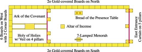 Layout Of The Tabernacle Of Moses Tabernacle Of Moses The Tabernacle