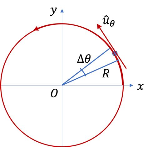 Velocity Of A Circular Motion