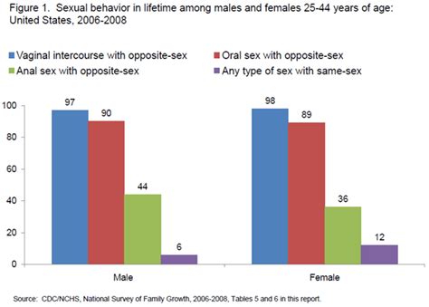 Sexual Behavior Chart Porn