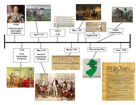 Constitution Timeline Diagram Quizlet