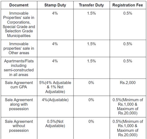 Telangana Stamp Duty And Registration Charges Assetmonk