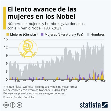 Gráfico Cuántas mujeres recibieron un premio Nobel Statista
