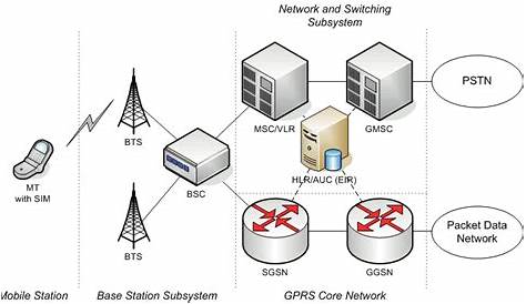1. The structure of a GSM network | Download Scientific Diagram