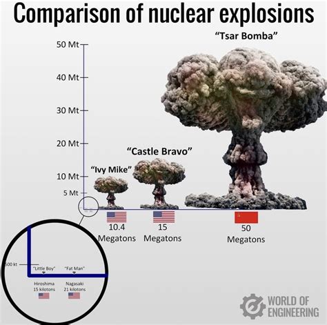 Comparison Of Nuclear Explosions Cyber Coastal