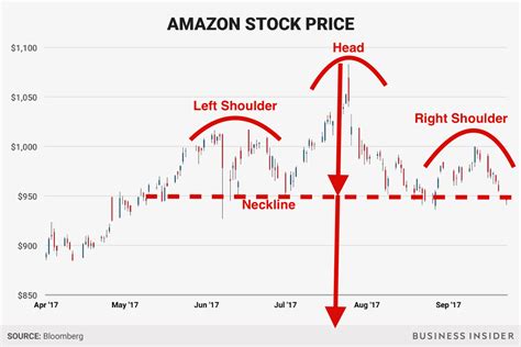 The stock forcefully approaches new pivot levels. Amazon's chart could catch Wall Street off guard ...