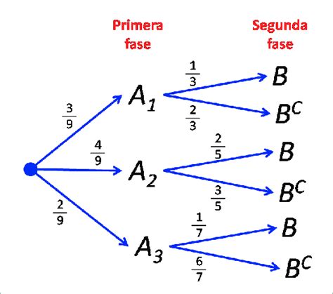 Diagramas De árbol De Probabilidad Tabla De Multiplicar