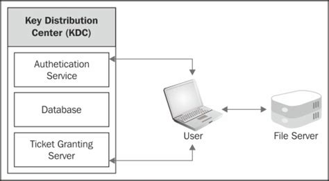 Kerberos, the internet protocol system creates a strong authentication system between server and the client. Understanding the Kerberos Architecture - Cloudera ...