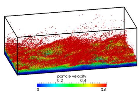 Cfddem Simulation Of Sediment Transport In A Periodic Channel With