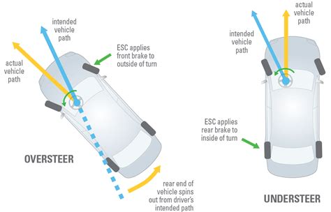 Novice learners remain confused about how to brake in manual car when going downhill because there are so many theories. Safety features
