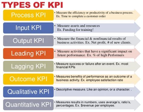Key Performance Indicators Kpi Definition Types And How To Write Kpi