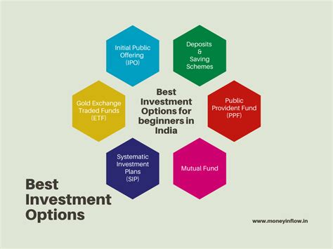 Best Investment Options For Beginners In India Moneyinflow
