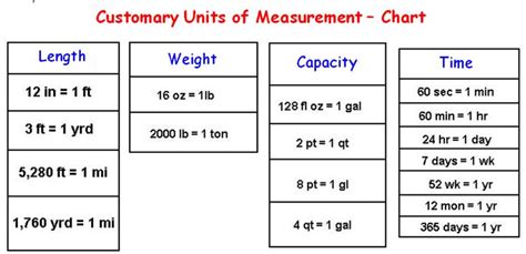 Image Result For Customary Units Of Weight Math Measurement