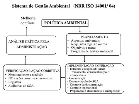 PPT SISTEMA DE GESTÃO AMBIENTAL PowerPoint Presentation free