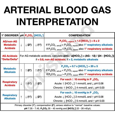Arterial Blood Gas Abg Interpretation Ag Non Ag Grepmed