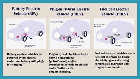 Ev Types Bev Vs Plugin Hybrid Fuelcell Vehicle 1 Fuel Cell Fuel Cell
